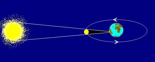 Grafik zur Erluterung der Sonnenfinsternis